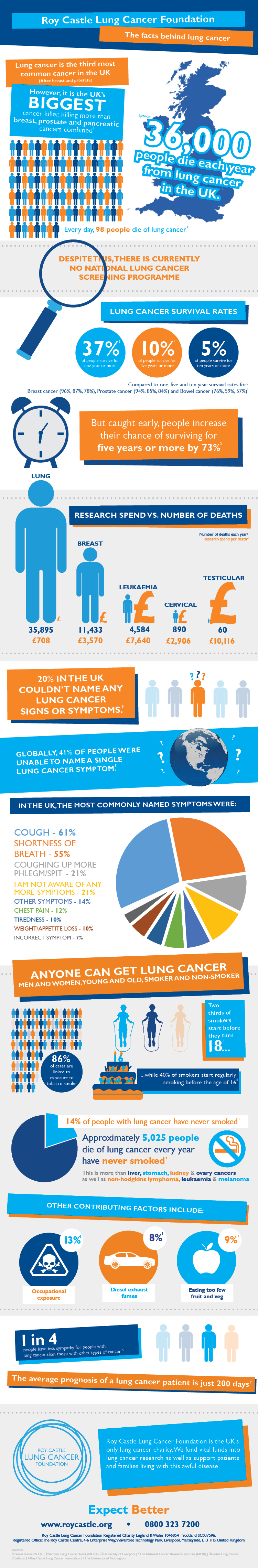 Lung Cancer Statistics An Infographic Roy Castle Lung