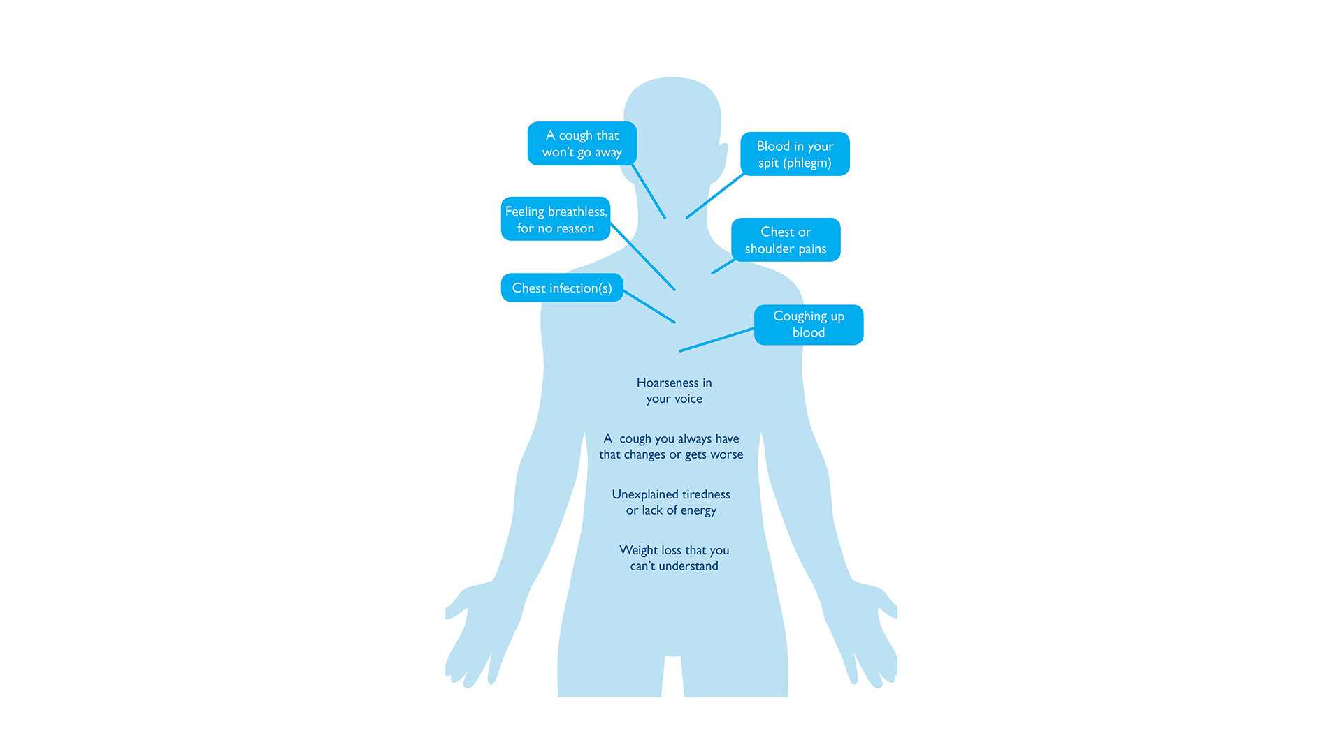 5 Lung Cancer Symptoms You Might Not Recognise Roy Castle Lung Cancer Foundation