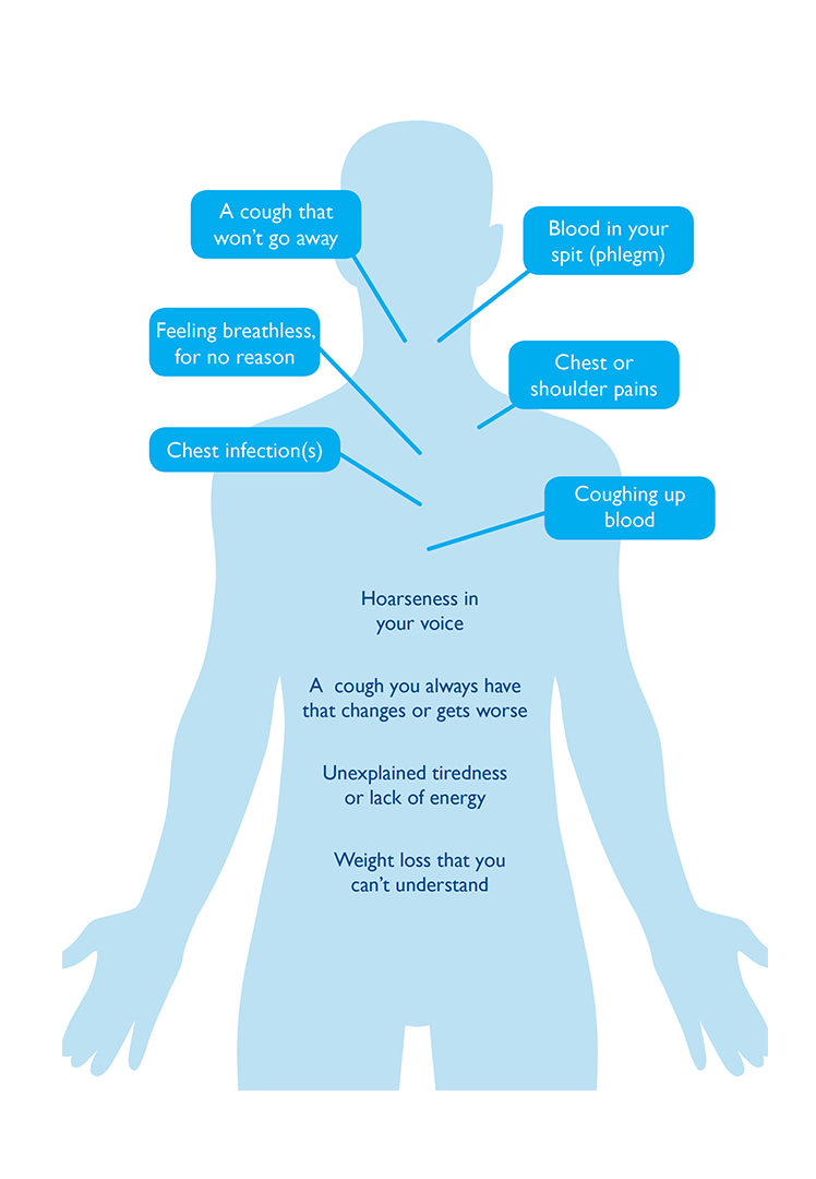 Lung cancer signs and symptoms - Roy Castle Lung Cancer Foundation